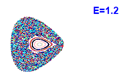 Poincar� section A=2, E=1.2